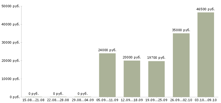 Вакансии косметик в Кирове - Медиана зарплат косметик в Кирове за 2 месяца