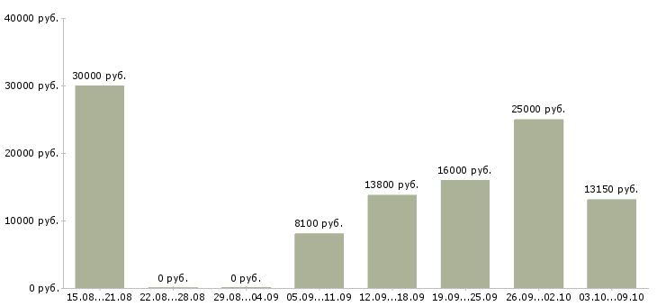 Вакансии курьер доставки в Казани - Медиана зарплат курьер доставки в Казани за 2 месяца