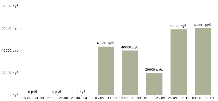 Вакансии машинист крана Башкортостан - Медиана зарплат машинист крана Башкортостан за 2 месяца