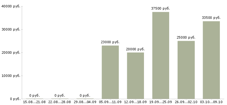 Вакансии менеджер в магазин Якутия - Медиана зарплат менеджер в магазин Якутия за 2 месяца