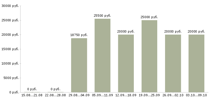 Вакансии менеджер магазина в Новороссийске - Медиана зарплат менеджер магазина в Новороссийске за 2 месяца