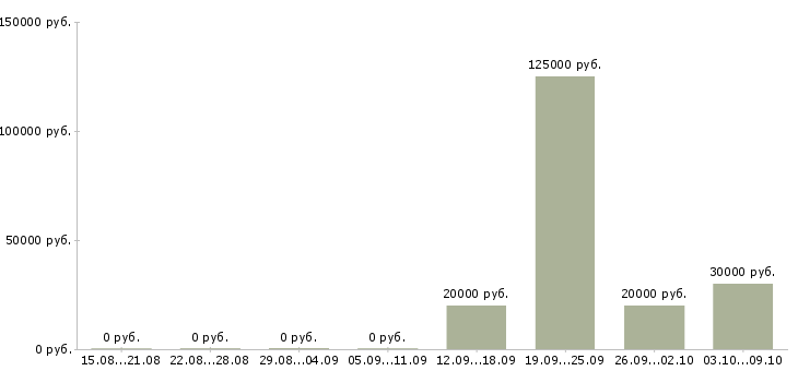 Вакансии менеджер о продажам в Рязани - Медиана зарплат менеджер о продажам в Рязани за 2 месяца