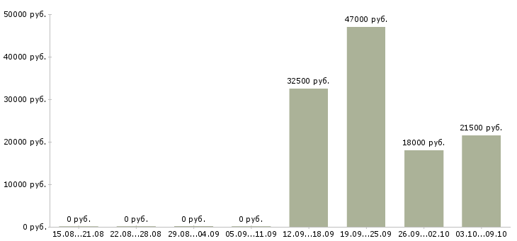 Вакансии менеджер по продаж Калмыкия - Медиана зарплат менеджер по продаж Калмыкия за 2 месяца