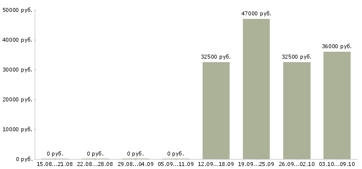 Вакансии менеджер продажи Калмыкия - Медиана зарплат менеджер продажи Калмыкия за 2 месяца