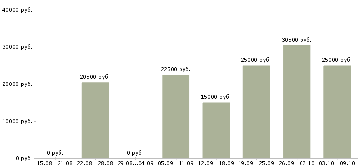 Вакансии менеджер рекламы в Костроме - Медиана зарплат менеджер рекламы в Костроме за 2 месяца