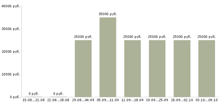 Вакансии менеджер сайта в Мурманске - Медиана зарплат менеджер сайта в Мурманске за 2 месяца
