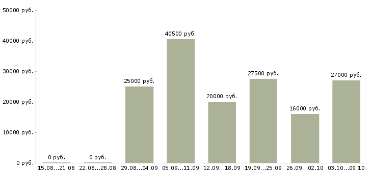 Вакансии менеджер удаленный Дагестан - Медиана зарплат менеджер удаленный Дагестан за 2 месяца