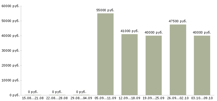 Вакансии механик по автотранспорту в Москве - Медиана зарплат механик по автотранспорту в Москве за 2 месяца