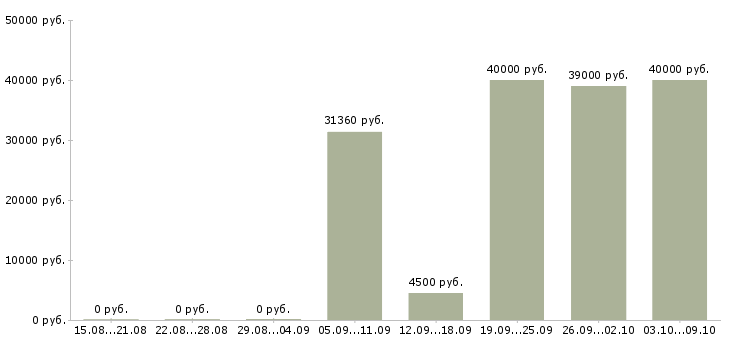 Вакансии начальник управления в Воронеже - Медиана зарплат начальник управления в Воронеже за 2 месяца