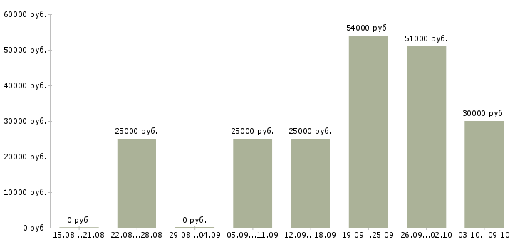 Вакансии нужны сотрудники в Вологде - Медиана зарплат нужны сотрудники в Вологде за 2 месяца