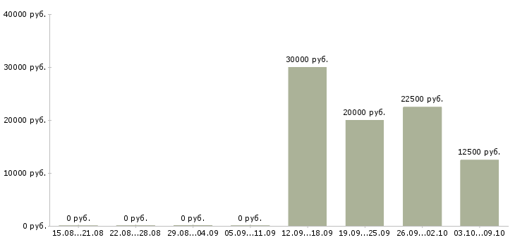Вакансии няня ребенку Санкт-петербург - Медиана зарплат няня ребенку Санкт-петербург за 2 месяца