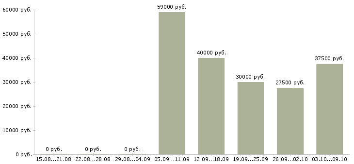 Вакансии обучение бизнесу в Сыктывкаре - Медиана зарплат обучение бизнесу в Сыктывкаре за 2 месяца