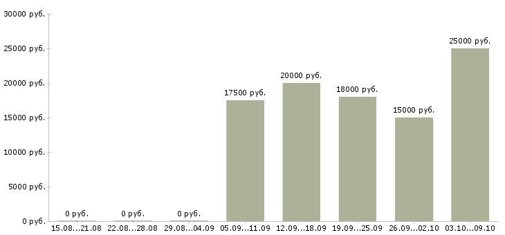 Вакансии оператор на звонки Чувашия - Медиана зарплат оператор на звонки Чувашия за 2 месяца