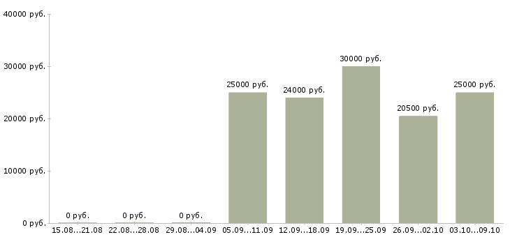 Вакансии оператор с обучением в Костроме - Медиана зарплат оператор с обучением в Костроме за 2 месяца
