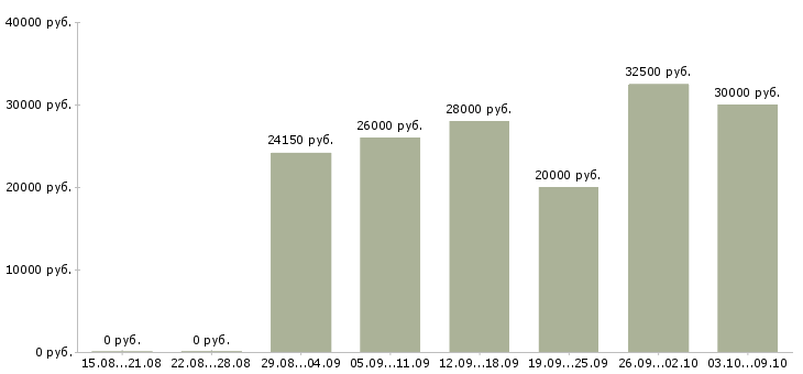 Вакансии официальное трудоустройство в Махачкале - Медиана зарплат официальное трудоустройство в Махачкале за 2 месяца