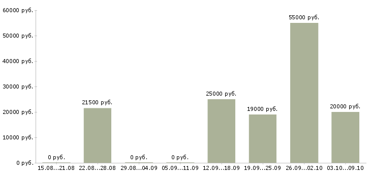 Вакансии подработка без опыта Ростов-на-дону - Медиана зарплат подработка без опыта Ростов-на-дону за 2 месяца