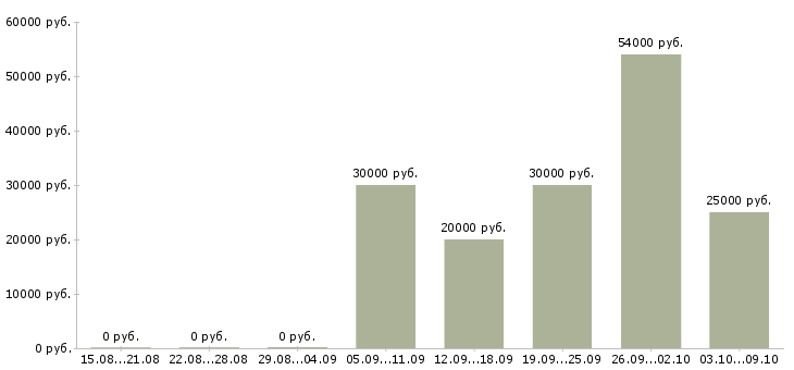 Вакансии подработка в интернет Якутия - Медиана зарплат подработка в интернет Якутия за 2 месяца