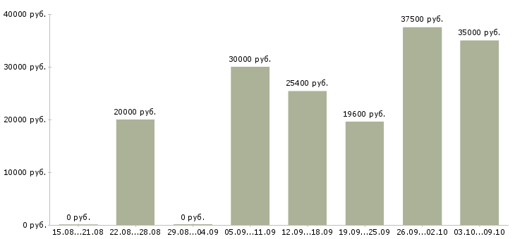 Вакансии подработка дома в Тольятти - Медиана зарплат подработка дома в Тольятти за 2 месяца