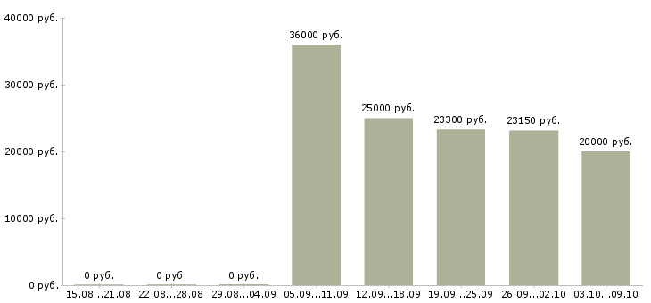 Вакансии подработка оплата день в день в Новосибирске - Медиана зарплат подработка оплата день в день в Новосибирске за 2 месяца