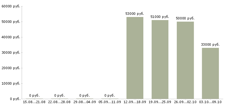 Вакансии подработка с ежедневной оплатой в Пензе - Медиана зарплат подработка с ежедневной оплатой в Пензе за 2 месяца
