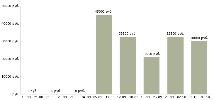 Вакансии помощник личный в Челябинске - Медиана зарплат помощник личный в Челябинске за 2 месяца