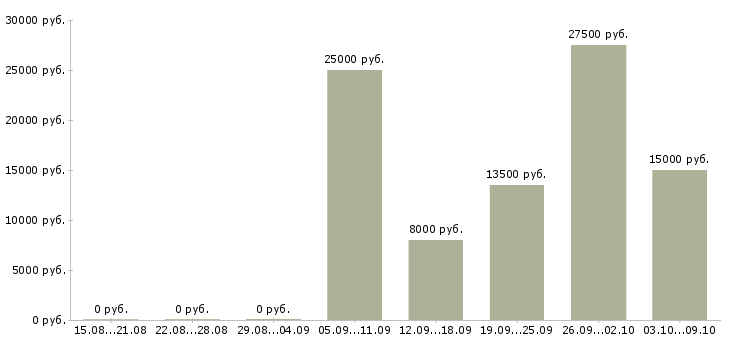 Вакансии приглашаю к сотрудничеству в Барнауле - Медиана зарплат приглашаю к сотрудничеству в Барнауле за 2 месяца
