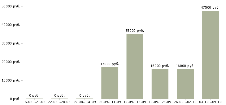Вакансии продавец консультант 2 2 в Костроме - Медиана зарплат продавец консультант 2 2 в Костроме за 2 месяца