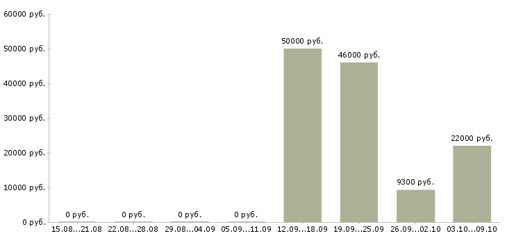 Вакансии продавец на одежду в Ярославле - Медиана зарплат продавец на одежду в Ярославле за 2 месяца