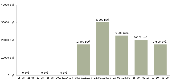Вакансии работаем в интернете Колпино - Медиана зарплат работаем в интернете Колпино за 2 месяца