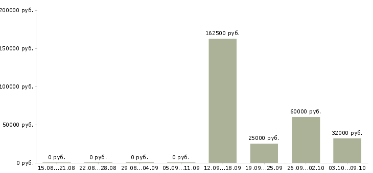 Вакансии работай на себя в Энгельсе - Медиана зарплат работай на себя в Энгельсе за 2 месяца