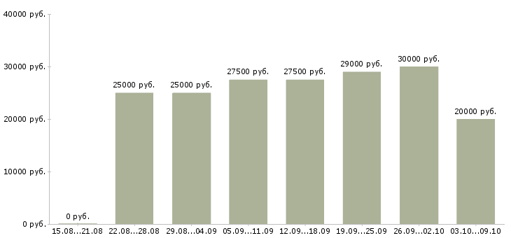 Вакансии работе в интернете без вложений в Ярославле - Медиана зарплат работе в интернете без вложений в Ярославле за 2 месяца