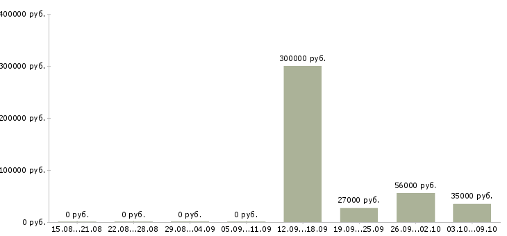 Вакансии работники склада Татарстан - Медиана зарплат работники склада Татарстан за 2 месяца