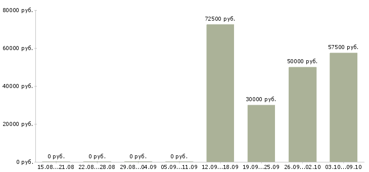 Вакансии рабочие производств в Чите - Медиана зарплат рабочие производств в Чите за 2 месяца