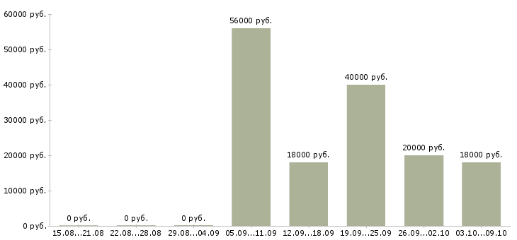 Вакансии рабочий кухни в Саратове - Медиана зарплат рабочий кухни в Саратове за 2 месяца