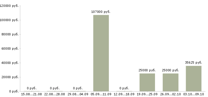 Вакансии рабочий на оборудование Бурятия - Медиана зарплат рабочий на оборудование Бурятия за 2 месяца