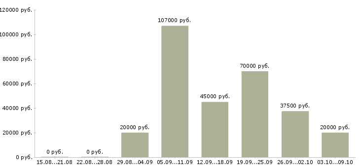 Вакансии рабочий строительный в Курске - Медиана зарплат рабочий строительный в Курске за 2 месяца
