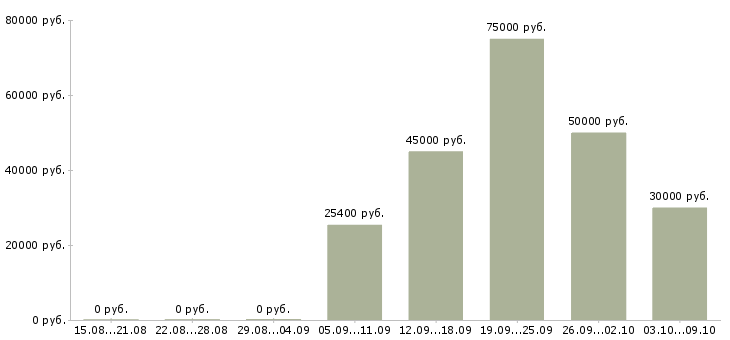 Вакансии руководитель по маркетингу в Краснодаре - Медиана зарплат руководитель по маркетингу в Краснодаре за 2 месяца