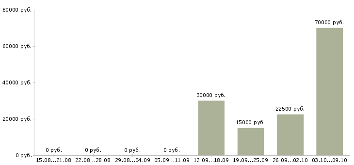 Вакансии руководитель подразделения в Барнауле - Медиана зарплат руководитель подразделения в Барнауле за 2 месяца