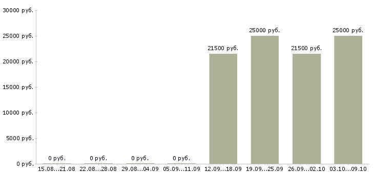 Вакансии с опытом работы бухгалтера Дагестан - Медиана зарплат с опытом работы бухгалтера Дагестан за 2 месяца