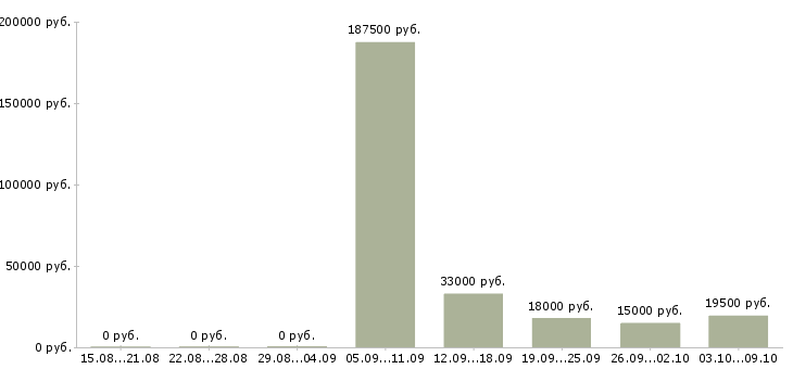 Вакансии сантехники Ростов-на-дону - Медиана зарплат сантехники Ростов-на-дону за 2 месяца