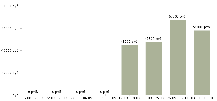 Вакансии сварщик вахтой Нижний новгород - Медиана зарплат сварщик вахтой Нижний новгород за 2 месяца