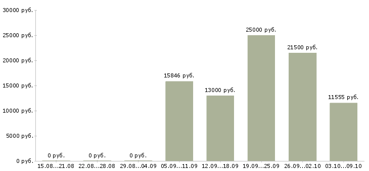 Вакансии сестра медицинская в Краснодаре - Медиана зарплат сестра медицинская в Краснодаре за 2 месяца