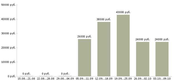 Вакансии слесарь сборщик Башкортостан - Медиана зарплат слесарь сборщик Башкортостан за 2 месяца