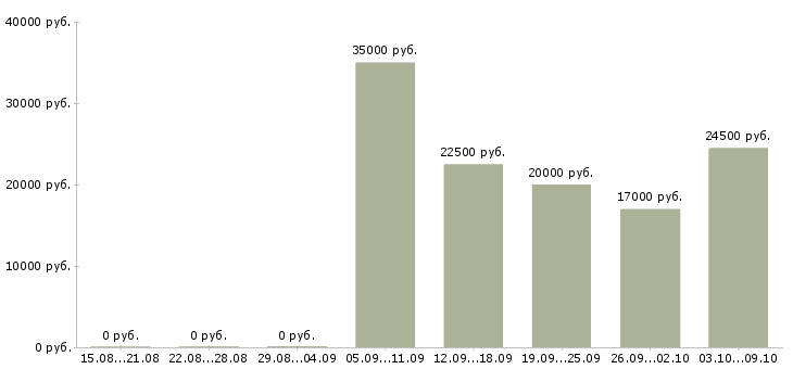Вакансии сотрудник в сети Симферополь - Медиана зарплат сотрудник в сети Симферополь за 2 месяца