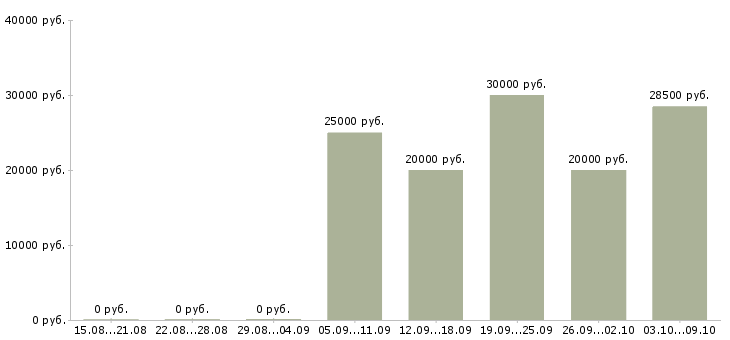 Вакансии специалист на дому в Твери - Медиана зарплат специалист на дому в Твери за 2 месяца