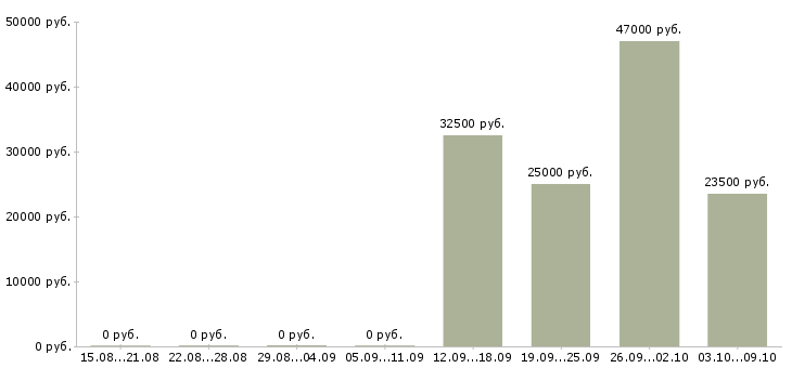 Вакансии специалист по продаже в Чехове - Медиана зарплат специалист по продаже в Чехове за 2 месяца