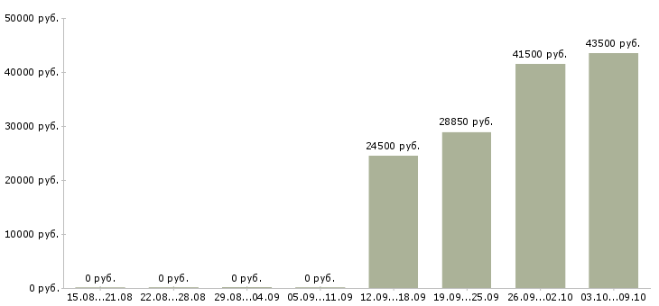 Вакансии стажер в Челябинске - Медиана зарплат стажер в Челябинске за 2 месяца
