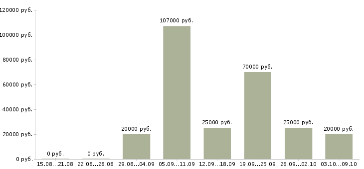 Вакансии строительный рабочий в Курске - Медиана зарплат строительный рабочий в Курске за 2 месяца