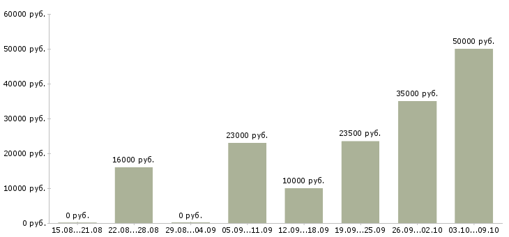 Вакансии телефонный оператор Дагестан - Медиана зарплат телефонный оператор Дагестан за 2 месяца