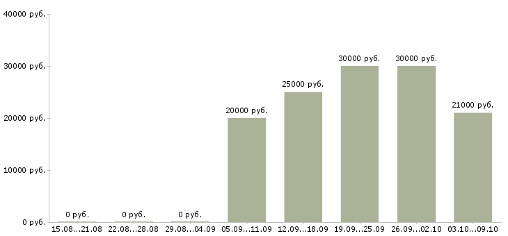 Вакансии техник по обслуживанию в Рязани - Медиана зарплат техник по обслуживанию в Рязани за 2 месяца
